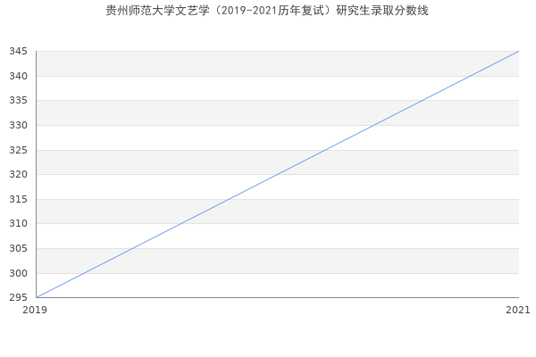 贵州师范大学文艺学（2019-2021历年复试）研究生录取分数线