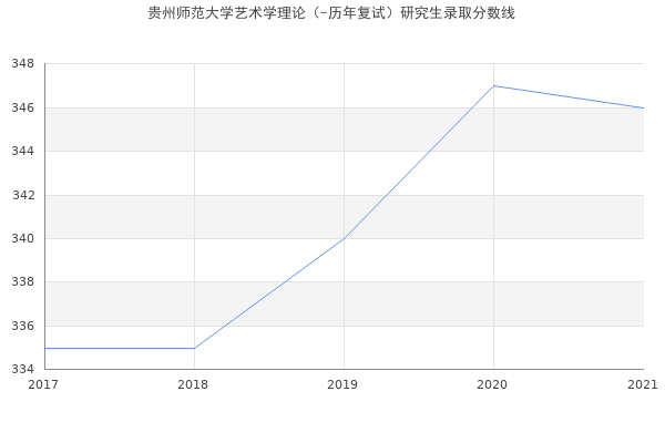 贵州师范大学艺术学理论（-历年复试）研究生录取分数线