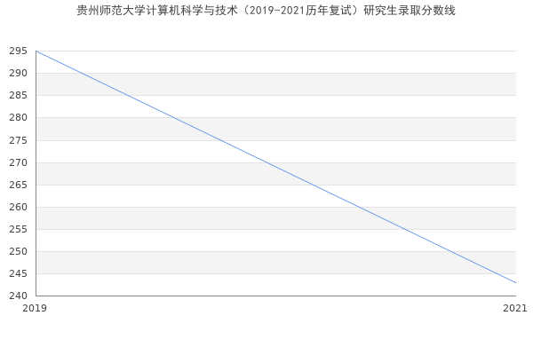 贵州师范大学计算机科学与技术（2019-2021历年复试）研究生录取分数线