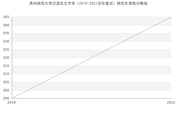 贵州师范大学汉语言文字学（2019-2021历年复试）研究生录取分数线