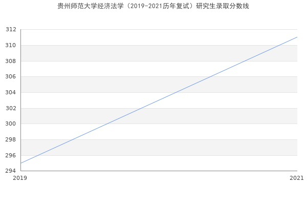 贵州师范大学经济法学（2019-2021历年复试）研究生录取分数线