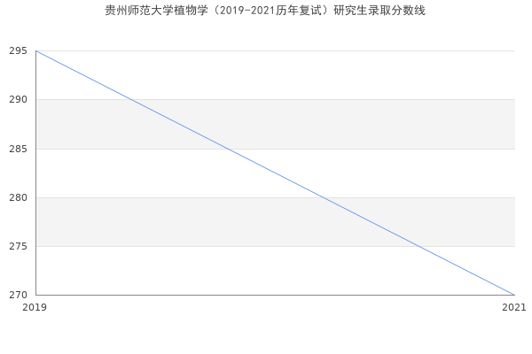 贵州师范大学植物学（2019-2021历年复试）研究生录取分数线