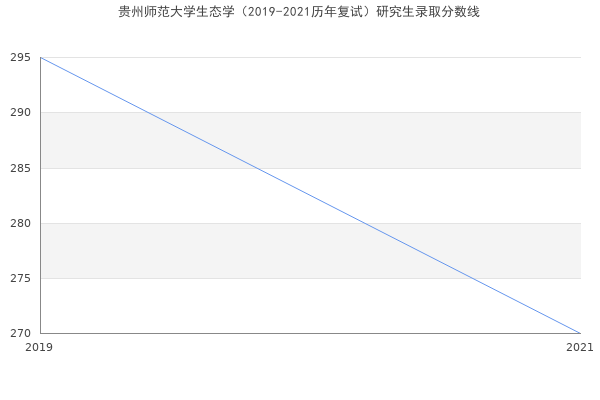 贵州师范大学生态学（2019-2021历年复试）研究生录取分数线