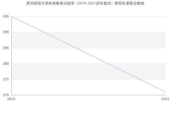 贵州师范大学体育教育训练学（2019-2021历年复试）研究生录取分数线