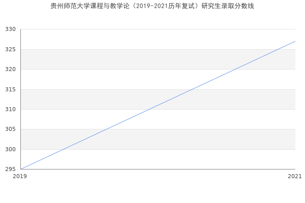 贵州师范大学课程与教学论（2019-2021历年复试）研究生录取分数线