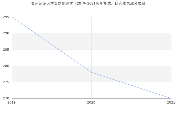 贵州师范大学自然地理学（2019-2021历年复试）研究生录取分数线