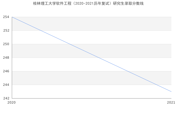 桂林理工大学软件工程（2020-2021历年复试）研究生录取分数线