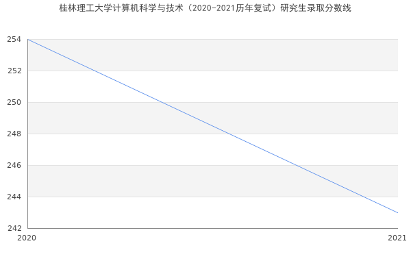 桂林理工大学计算机科学与技术（2020-2021历年复试）研究生录取分数线