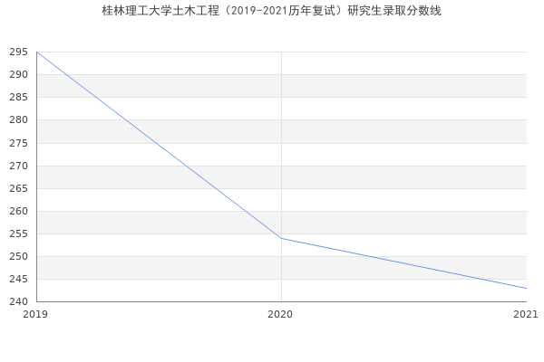 桂林理工大学土木工程（2019-2021历年复试）研究生录取分数线