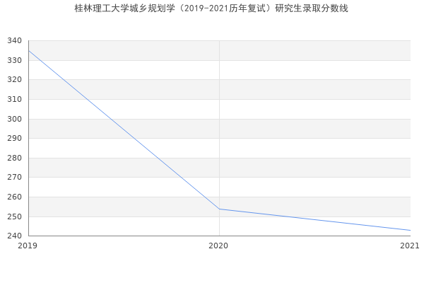 桂林理工大学城乡规划学（2019-2021历年复试）研究生录取分数线