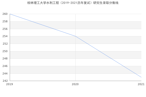 桂林理工大学水利工程（2019-2021历年复试）研究生录取分数线