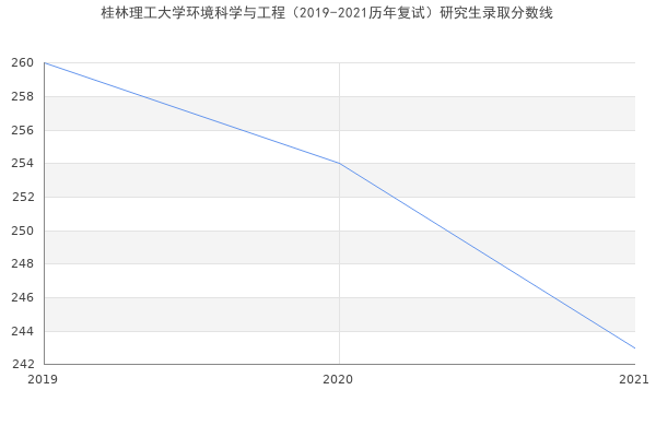 桂林理工大学环境科学与工程（2019-2021历年复试）研究生录取分数线