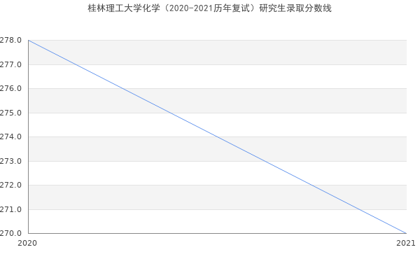 桂林理工大学化学（2020-2021历年复试）研究生录取分数线