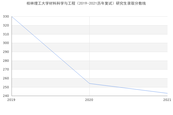 桂林理工大学材料科学与工程（2019-2021历年复试）研究生录取分数线