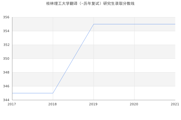 桂林理工大学翻译（-历年复试）研究生录取分数线