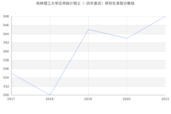 桂林理工大学应用统计硕士（-历年复试）研究生录取分数线