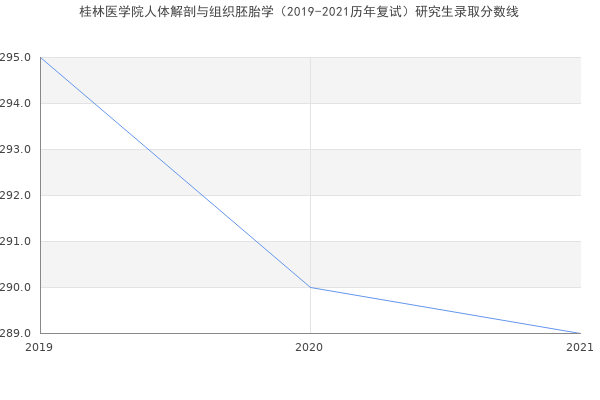 桂林医学院人体解剖与组织胚胎学（2019-2021历年复试）研究生录取分数线