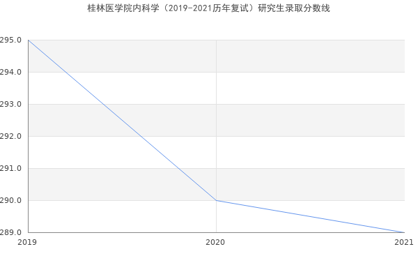 桂林医学院内科学（2019-2021历年复试）研究生录取分数线