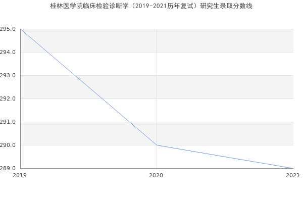 桂林医学院临床检验诊断学（2019-2021历年复试）研究生录取分数线