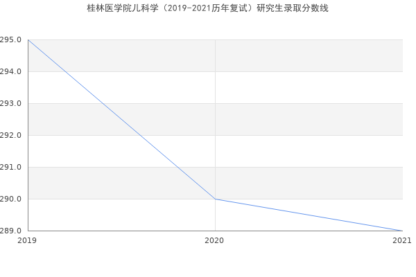 桂林医学院儿科学（2019-2021历年复试）研究生录取分数线