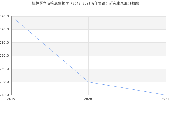 桂林医学院病原生物学（2019-2021历年复试）研究生录取分数线