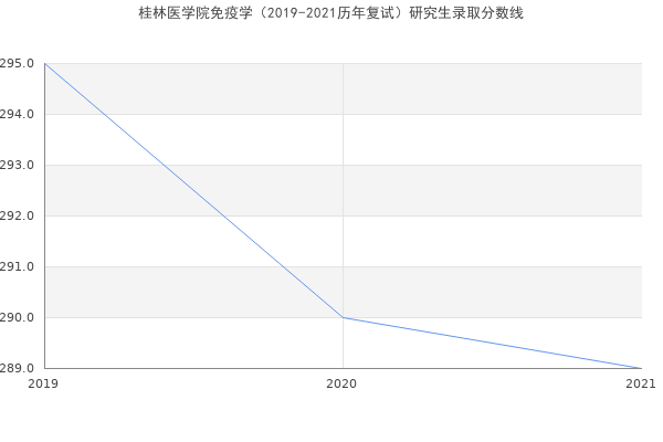 桂林医学院免疫学（2019-2021历年复试）研究生录取分数线