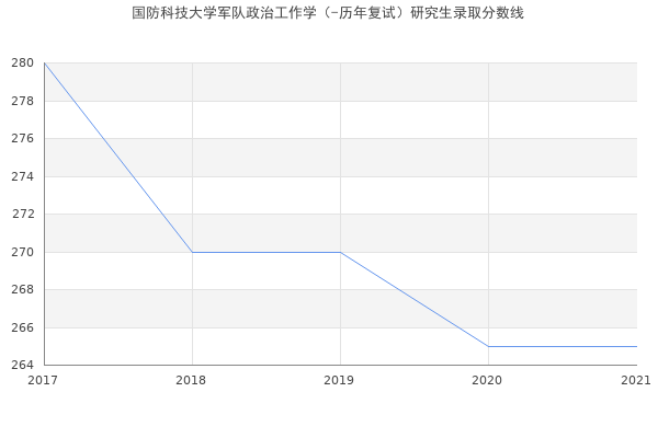 国防科技大学军队政治工作学（-历年复试）研究生录取分数线