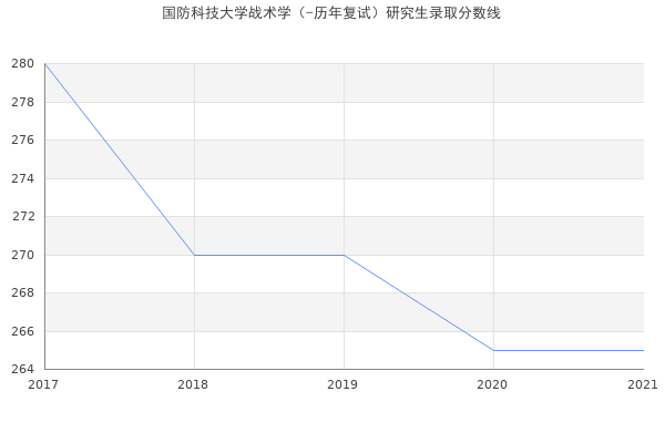 国防科技大学战术学（-历年复试）研究生录取分数线