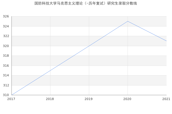 国防科技大学马克思主义理论（-历年复试）研究生录取分数线