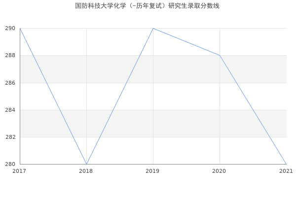 国防科技大学化学（-历年复试）研究生录取分数线