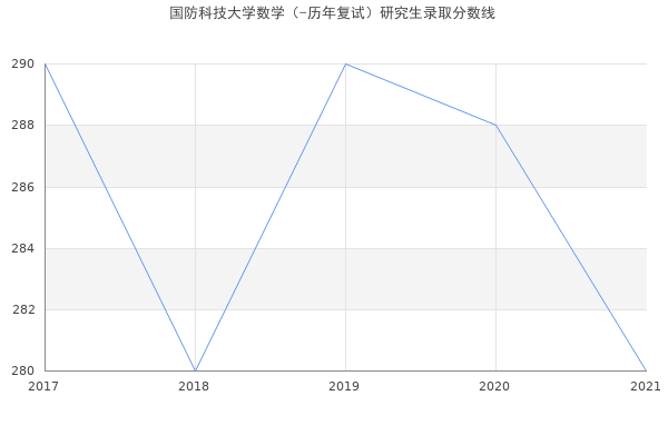 国防科技大学数学（-历年复试）研究生录取分数线