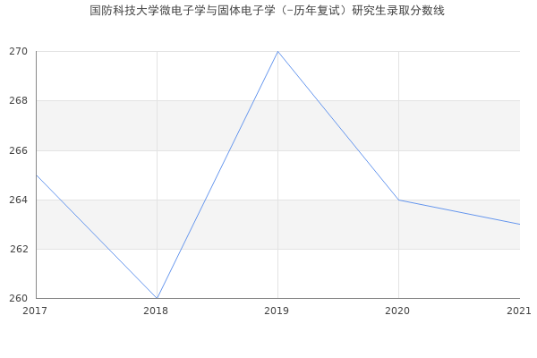 国防科技大学微电子学与固体电子学（-历年复试）研究生录取分数线