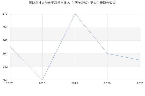 国防科技大学电子科学与技术（-历年复试）研究生录取分数线