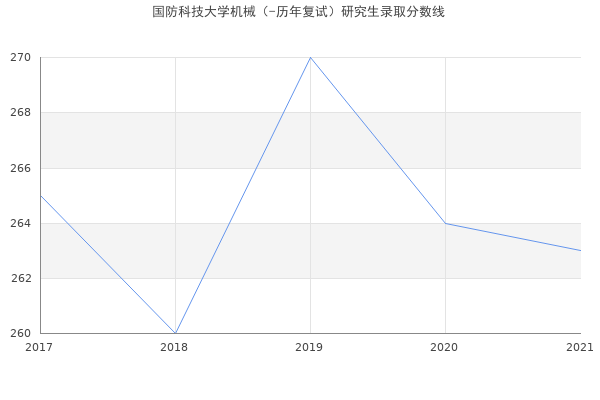 国防科技大学机械（-历年复试）研究生录取分数线