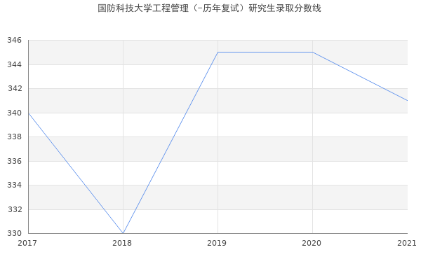 国防科技大学工程管理（-历年复试）研究生录取分数线