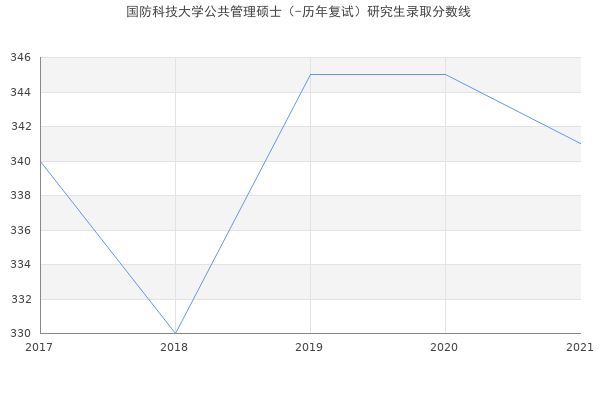 国防科技大学公共管理硕士（-历年复试）研究生录取分数线