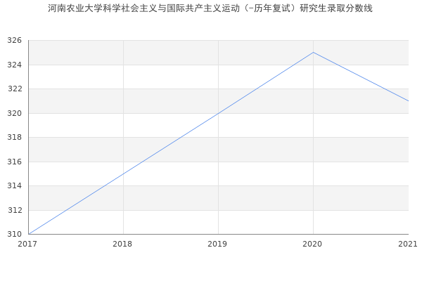 河南农业大学科学社会主义与国际共产主义运动（-历年复试）研究生录取分数线