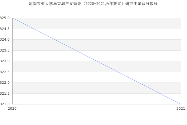 河南农业大学马克思主义理论（2020-2021历年复试）研究生录取分数线