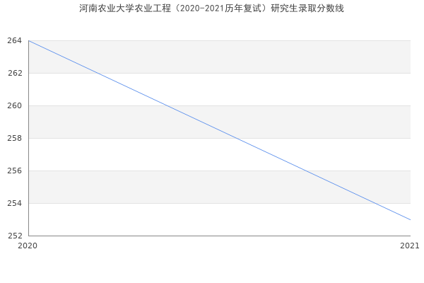 河南农业大学农业工程（2020-2021历年复试）研究生录取分数线