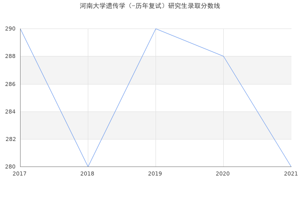 河南大学遗传学（-历年复试）研究生录取分数线