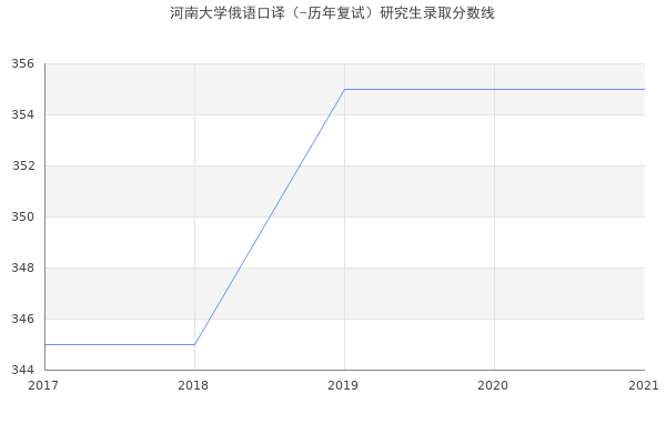 河南大学俄语口译（-历年复试）研究生录取分数线