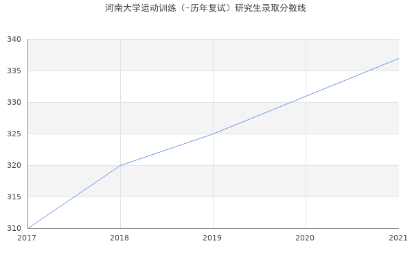 河南大学运动训练（-历年复试）研究生录取分数线