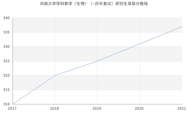 河南大学学科教学（生物）（-历年复试）研究生录取分数线