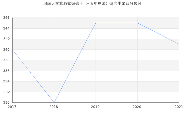 河南大学旅游管理硕士（-历年复试）研究生录取分数线