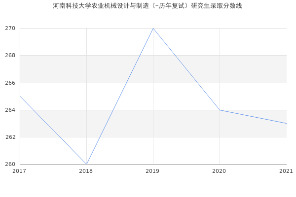 河南科技大学农业机械设计与制造（-历年复试）研究生录取分数线