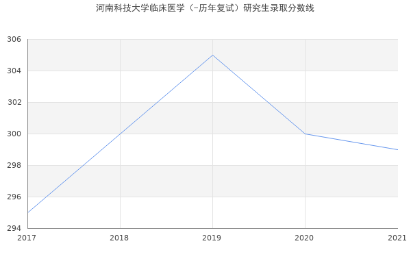 河南科技大学临床医学（-历年复试）研究生录取分数线