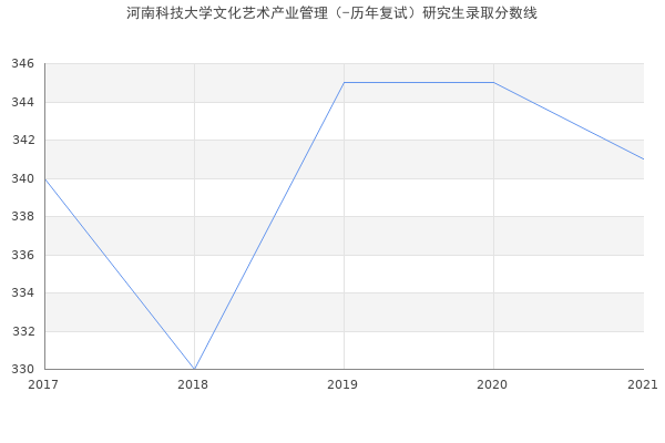 河南科技大学文化艺术产业管理（-历年复试）研究生录取分数线