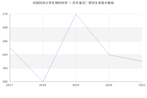 河南科技大学生物材料学（-历年复试）研究生录取分数线