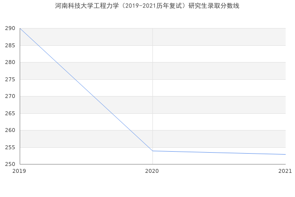 河南科技大学工程力学（2019-2021历年复试）研究生录取分数线