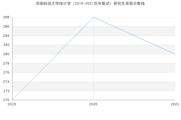 河南科技大学统计学（2019-2021历年复试）研究生录取分数线